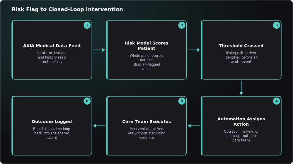 Risk Flag to Closed-Loop Intervention Diagram