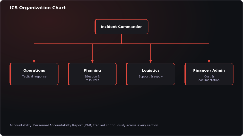 ICS Organization Chart — Command to General Staff Diagram
