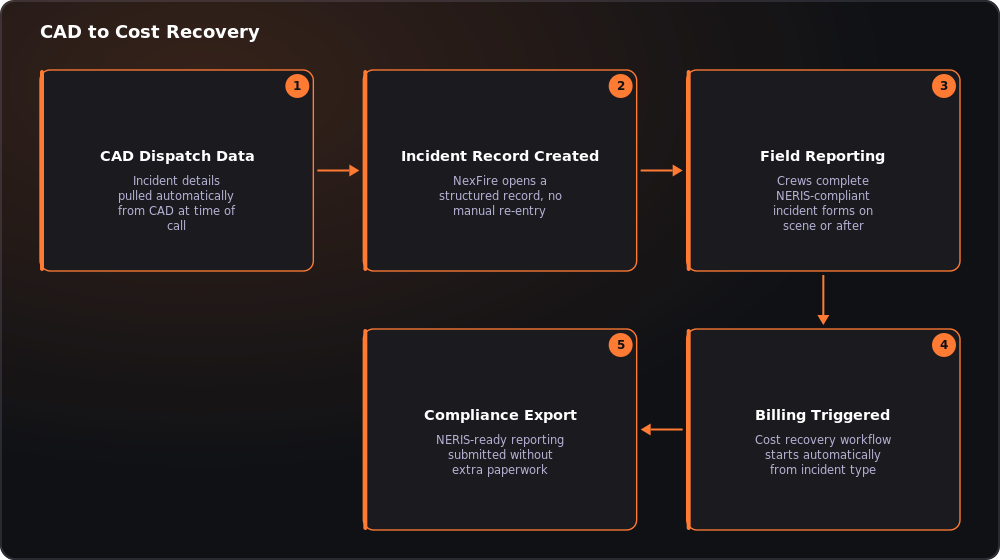 CAD to Cost Recovery — Incident Data Flow Diagram