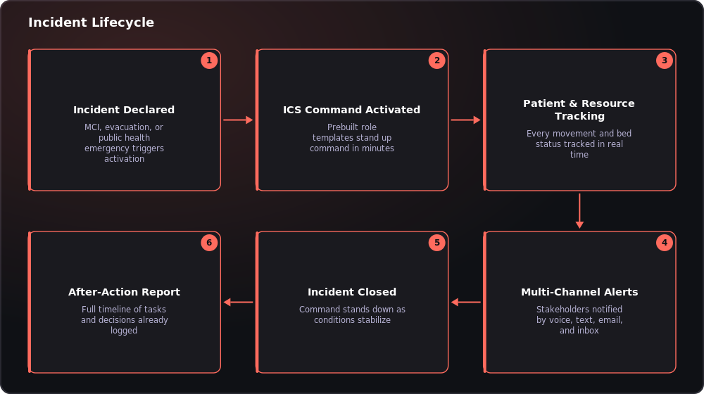 Incident Lifecycle, Activation to After-Action Diagram