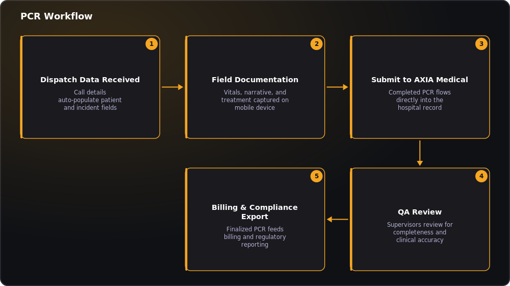 PCR Workflow — Dispatch to QA Diagram